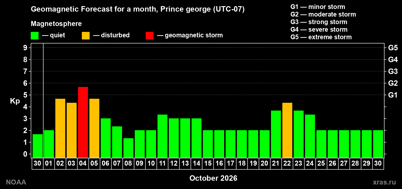 Geomagnetic index Kp forecast for the next month