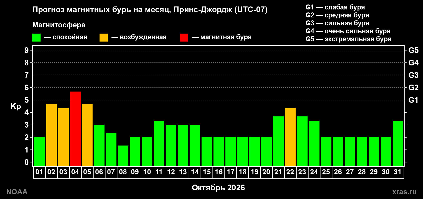 Прогноз геомагнитного индекса Kp на следующий месяц
