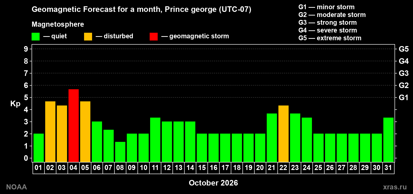 Geomagnetic index Kp forecast for the next month