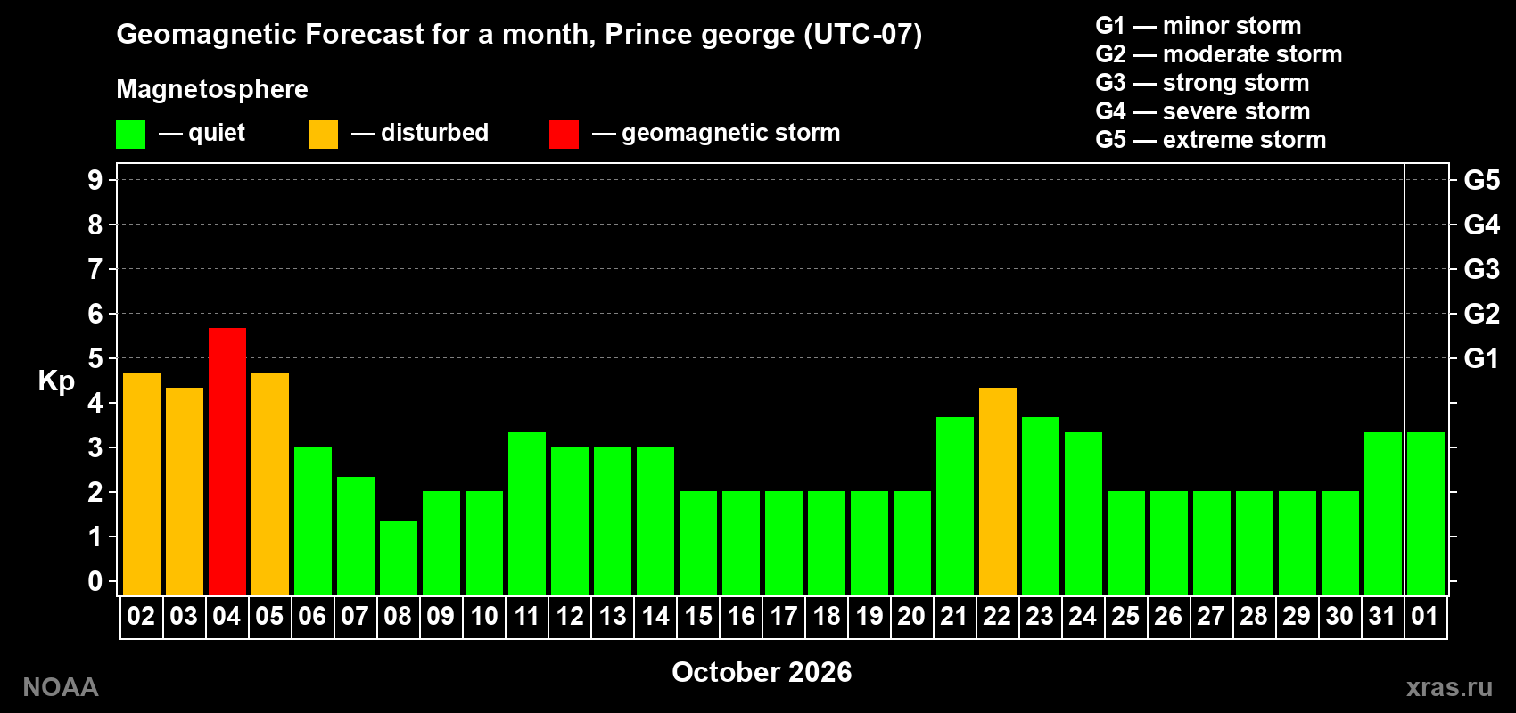 Geomagnetic index Kp forecast for the next month