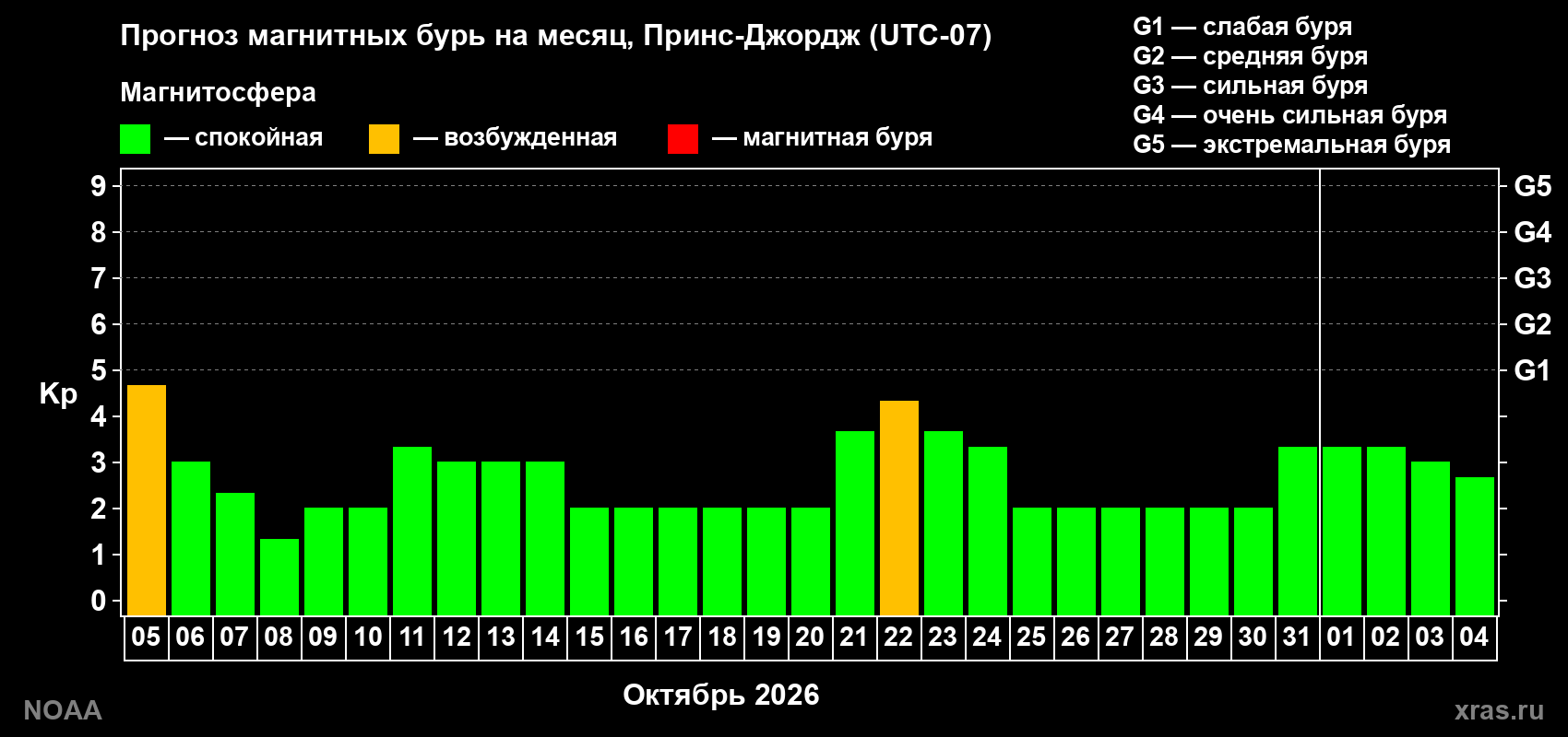 Прогноз геомагнитного индекса Kp на следующий месяц