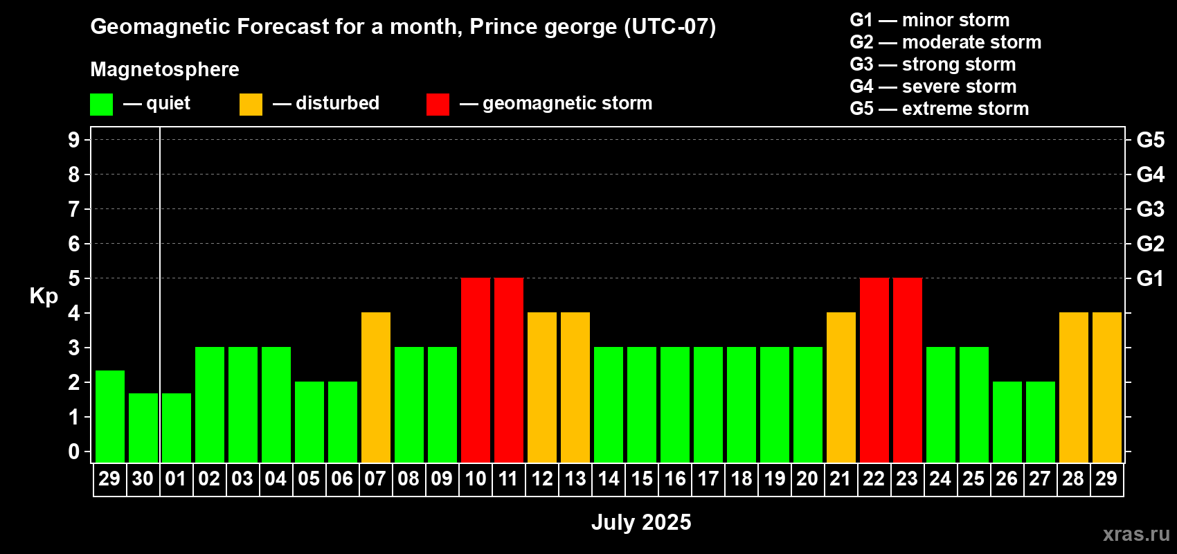 Forecast of the daily maximal value of geomagnetic index Kp for <b>1 month</b> (31 days) <b></b>