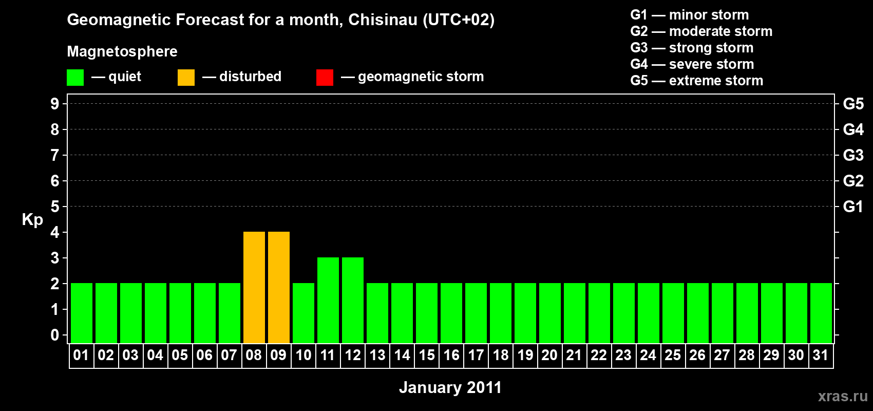 Forecast of the daily maximal value of geomagnetic index Kp for <b>1 month</b> (31 days) <b>from Jan 01, 2011 to Jan 31, 2011</b>