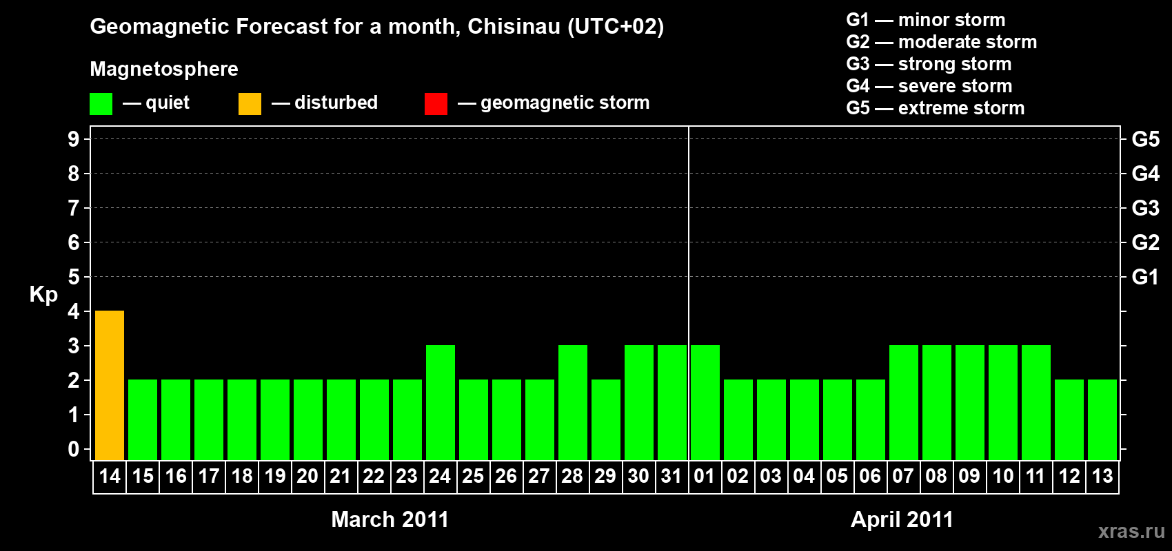 Forecast of the daily maximal value of geomagnetic index Kp for <b>1 month</b> (31 days) <b>from Mar 14, 2011 to Apr 13, 2011</b>