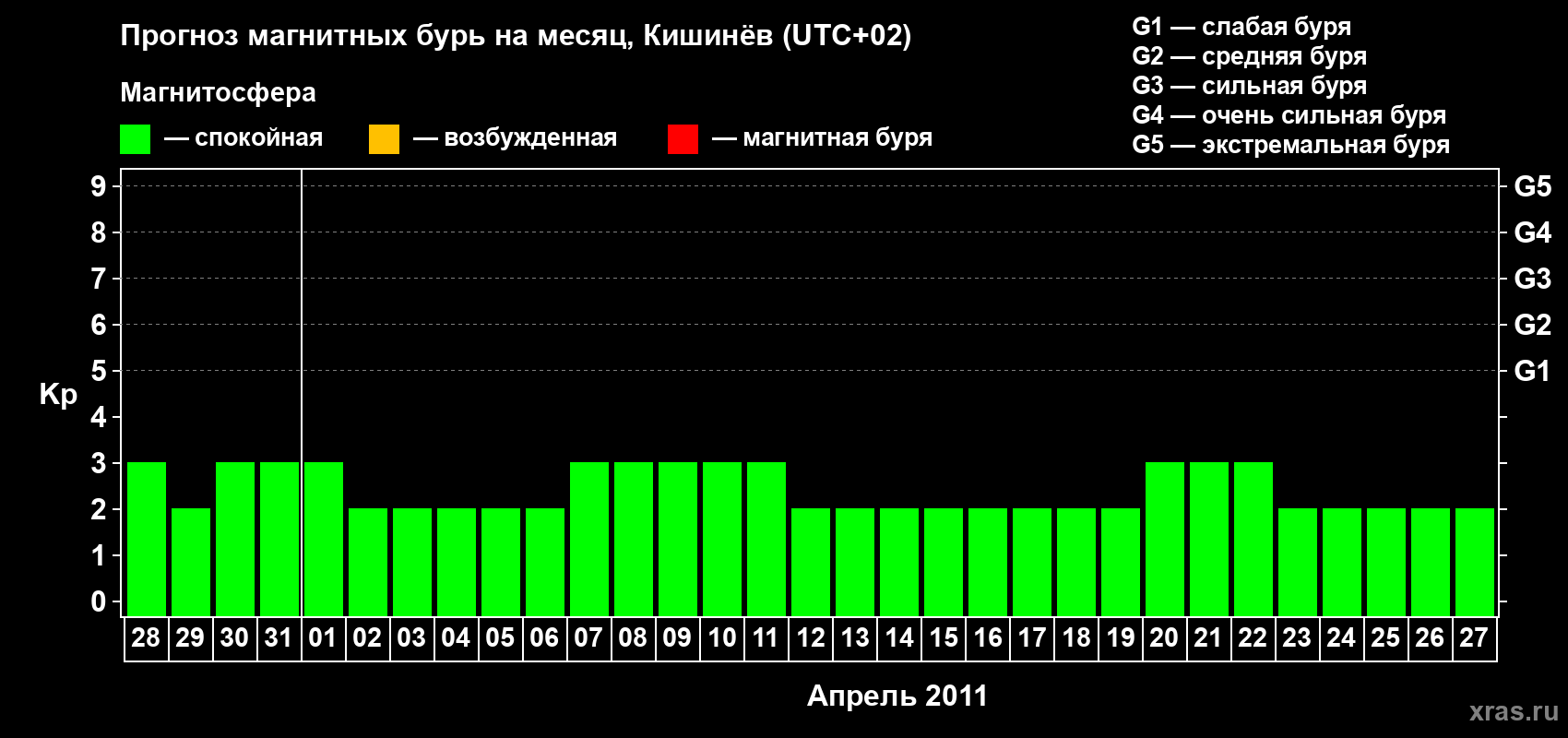 Прогноз максимального суточного геомагнитного индекса Kp на <b>1 месяц</b> (31 день) <b>с 28 марта по 27 апреля 2011 г</b>
