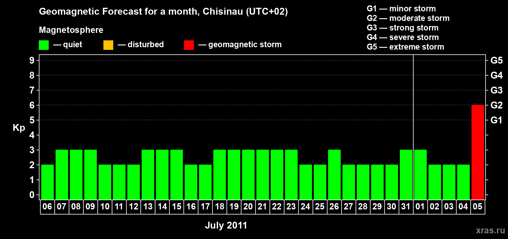 Forecast of the daily maximal value of geomagnetic index Kp for <b>1 month</b> (31 days) <b>from Jul 06, 2011 to Aug 05, 2011</b>