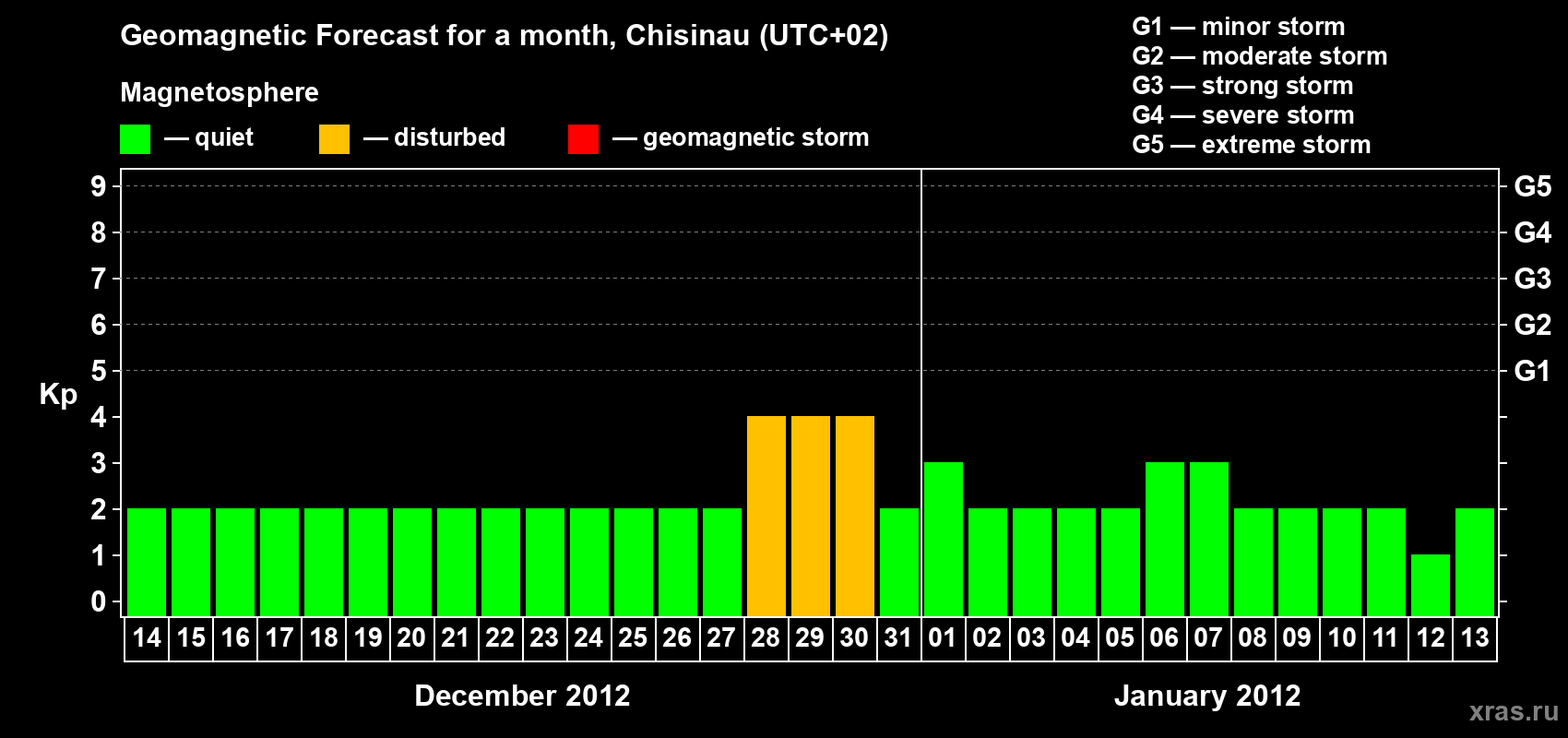 Forecast of the daily maximal value of geomagnetic index Kp for <b>1 month</b> (31 days) <b>from Dec 14, 2011 to Jan 13, 2012</b>