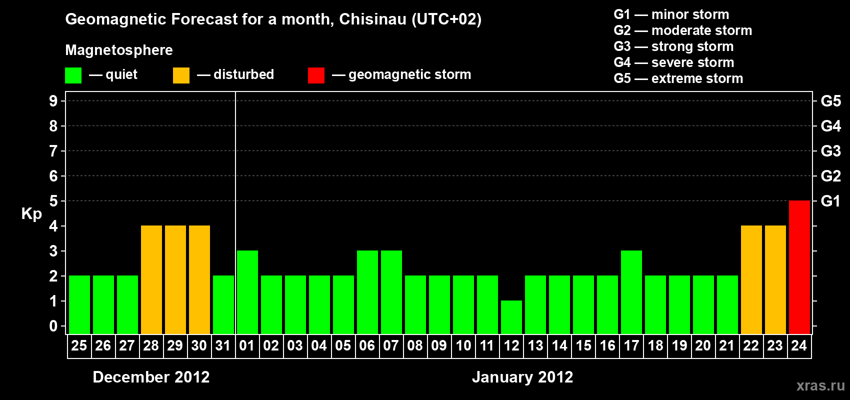 Forecast of the daily maximal value of geomagnetic index Kp for <b>1 month</b> (31 days) <b>from Dec 25, 2011 to Jan 24, 2012</b>