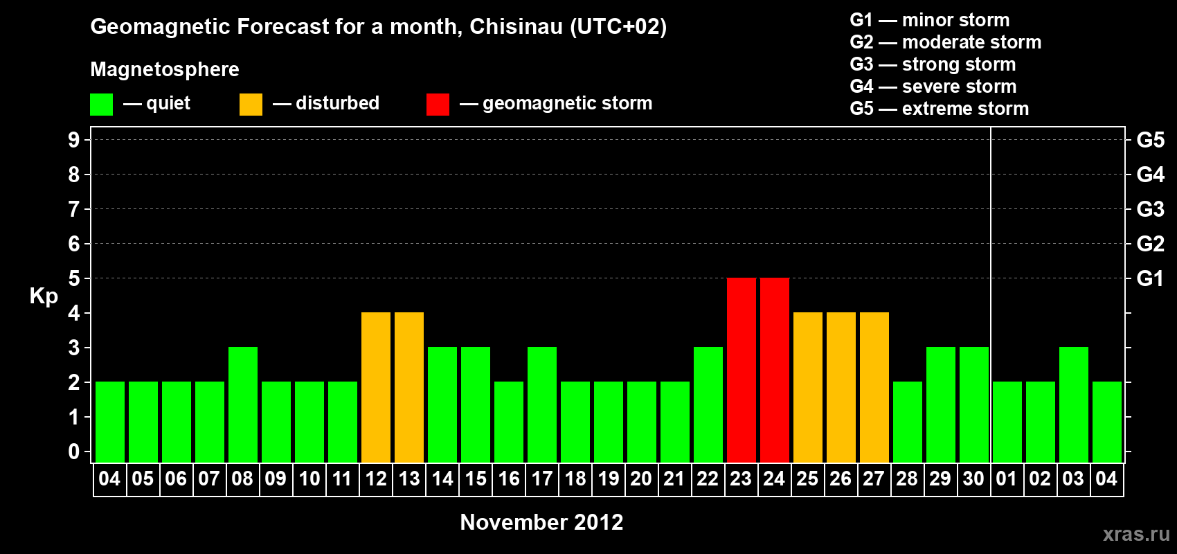Forecast of the daily maximal value of geomagnetic index Kp for <b>1 month</b> (31 days) <b>from Nov 04, 2012 to Dec 04, 2012</b>