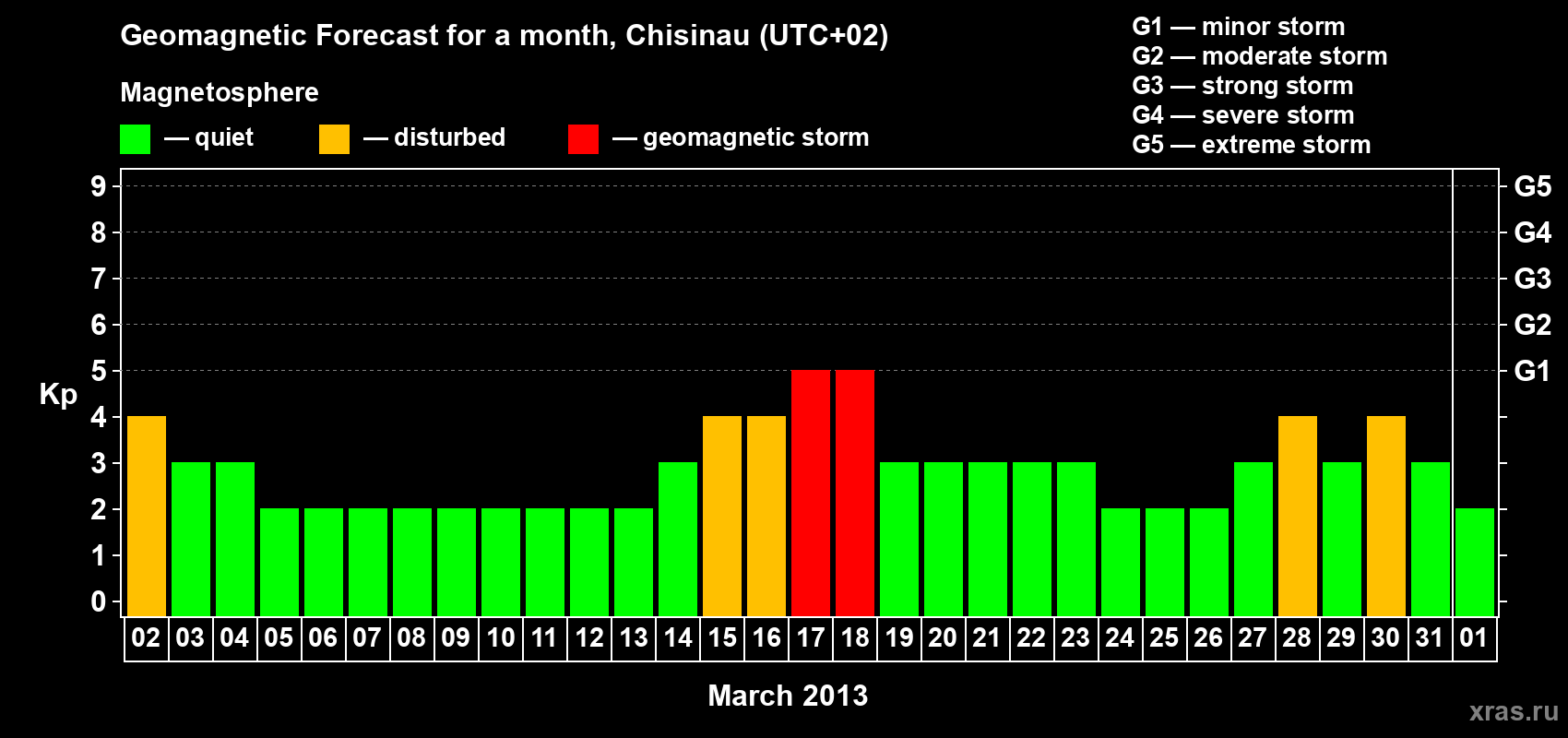 Forecast of the daily maximal value of geomagnetic index Kp for <b>1 month</b> (31 days) <b>from Mar 02, 2013 to Apr 01, 2013</b>