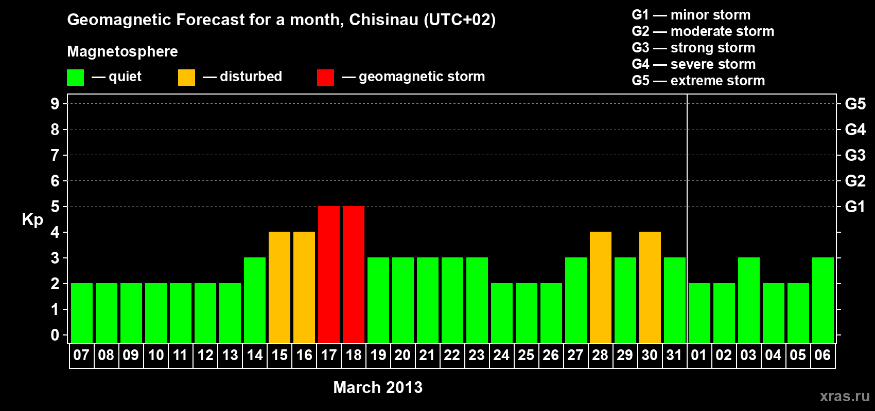 Forecast of the daily maximal value of geomagnetic index Kp for <b>1 month</b> (31 days) <b>from Mar 07, 2013 to Apr 06, 2013</b>