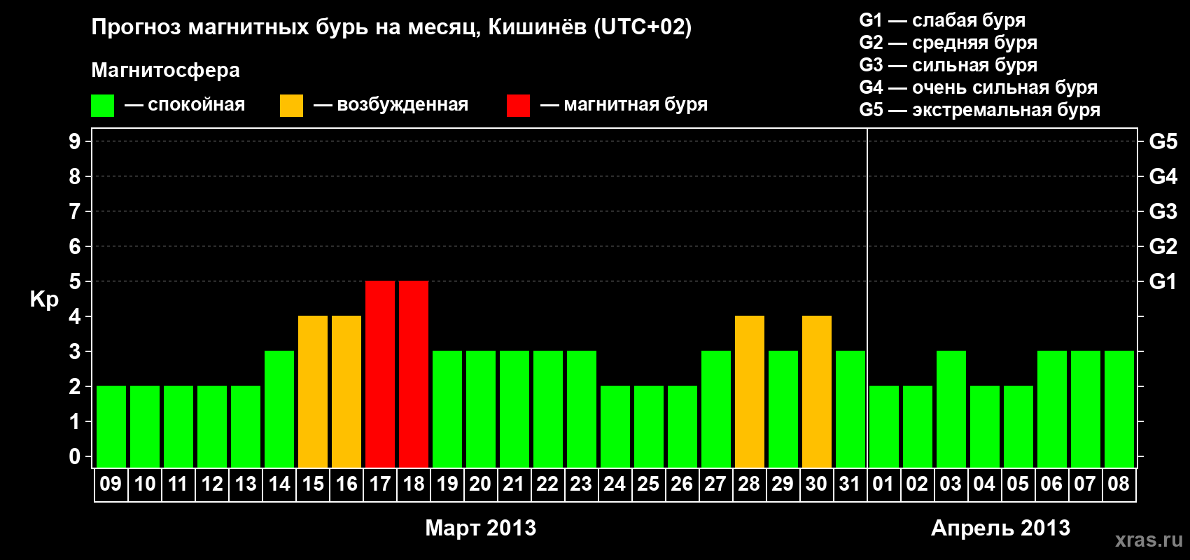 Прогноз максимального суточного геомагнитного индекса Kp на <b>1 месяц</b> (31 день) <b>с 09 марта по 08 апреля 2013 г</b>