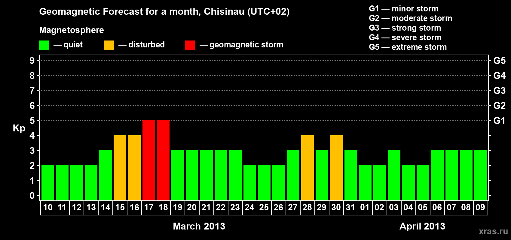 Forecast of the daily maximal value of geomagnetic index Kp for <b>1 month</b> (31 days) <b>from Mar 10, 2013 to Apr 09, 2013</b>