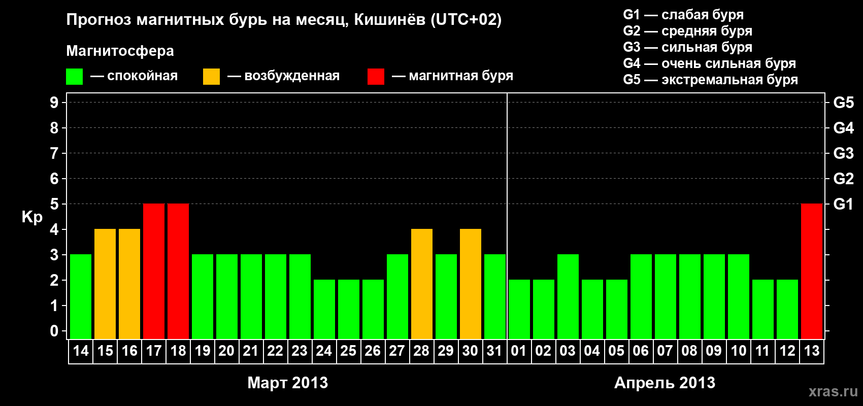 Прогноз максимального суточного геомагнитного индекса Kp на <b>1 месяц</b> (31 день) <b>с 14 марта по 13 апреля 2013 г</b>