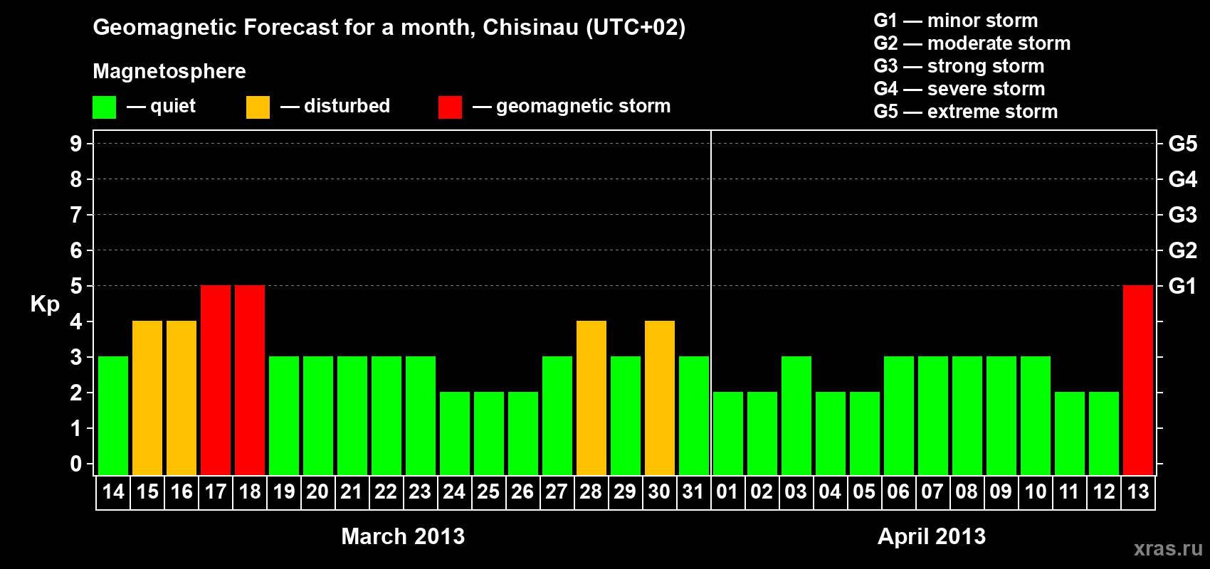 Forecast of the daily maximal value of geomagnetic index Kp for <b>1 month</b> (31 days) <b>from Mar 14, 2013 to Apr 13, 2013</b>
