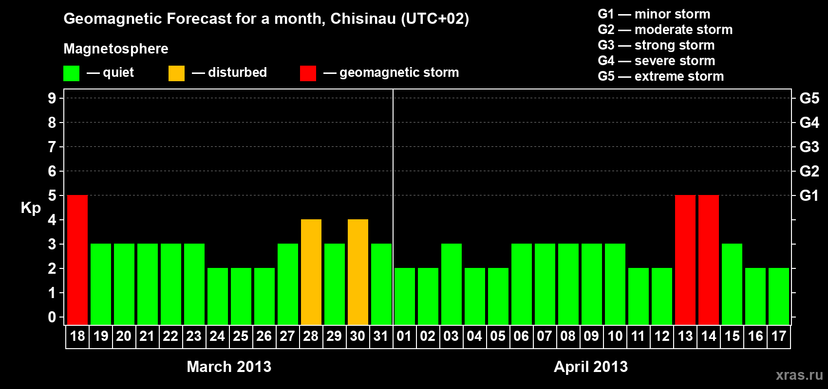 Forecast of the daily maximal value of geomagnetic index Kp for <b>1 month</b> (31 days) <b>from Mar 18, 2013 to Apr 17, 2013</b>