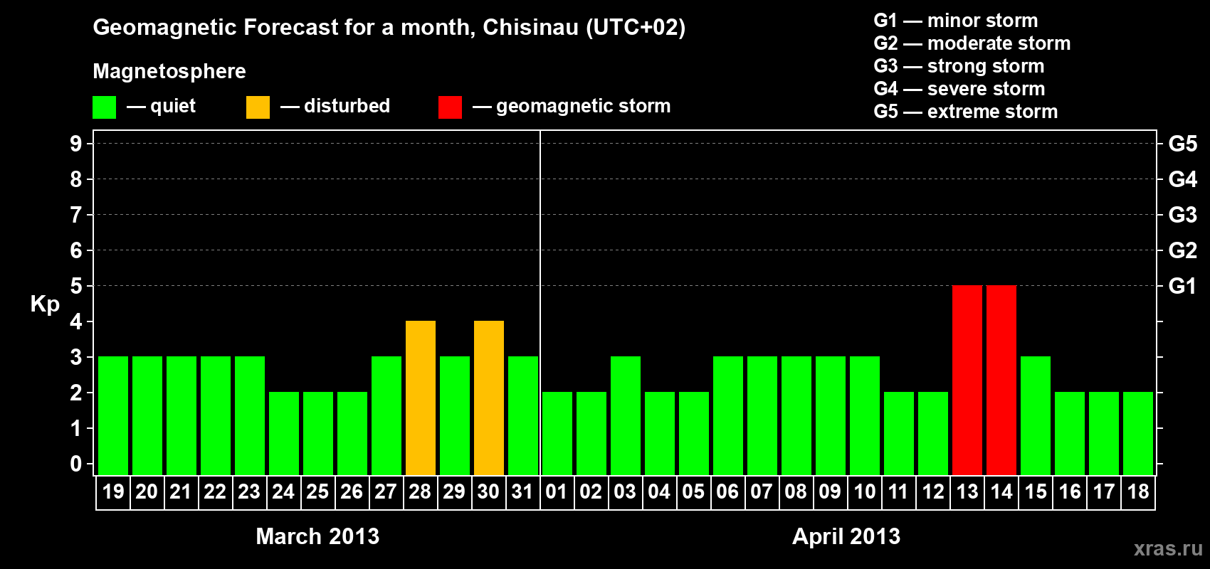 Forecast of the daily maximal value of geomagnetic index Kp for <b>1 month</b> (31 days) <b>from Mar 19, 2013 to Apr 18, 2013</b>