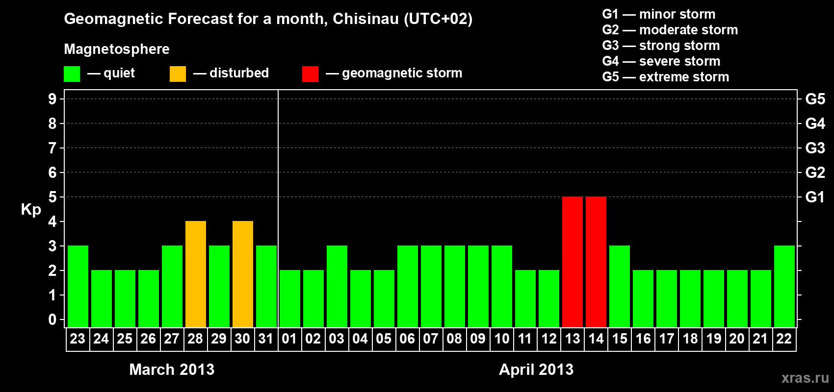 Forecast of the daily maximal value of geomagnetic index Kp for <b>1 month</b> (31 days) <b>from Mar 23, 2013 to Apr 22, 2013</b>