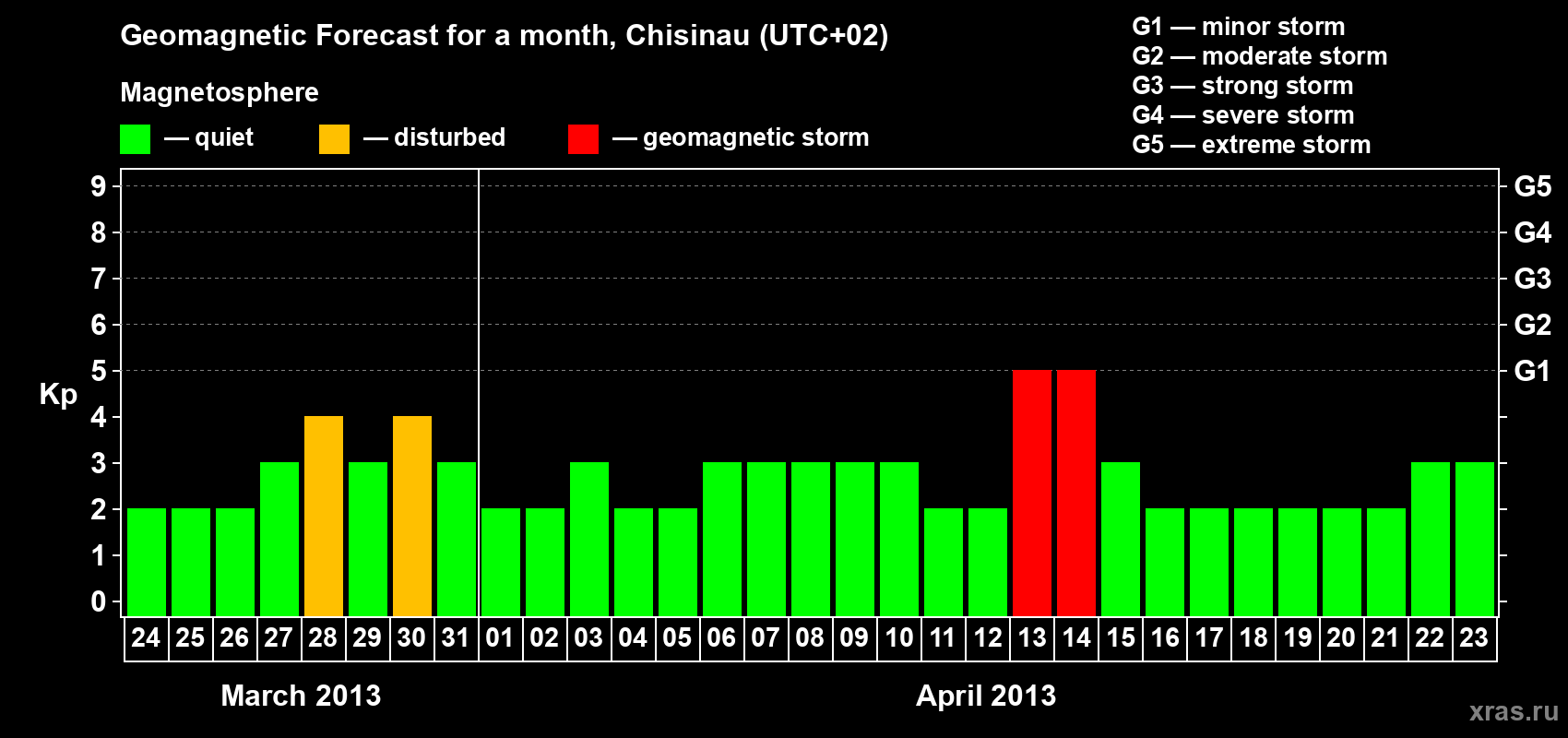 Forecast of the daily maximal value of geomagnetic index Kp for <b>1 month</b> (31 days) <b>from Mar 24, 2013 to Apr 23, 2013</b>