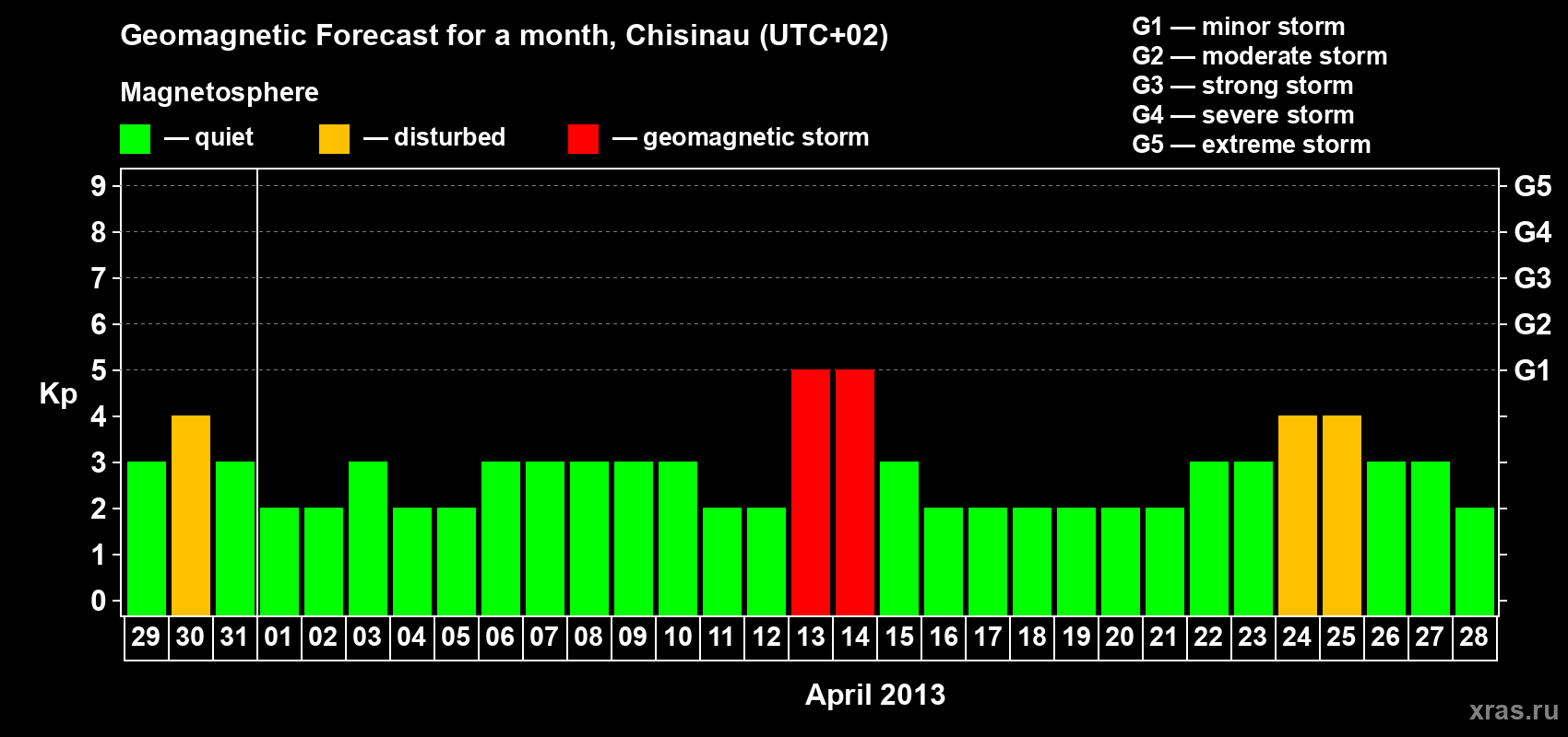 Forecast of the daily maximal value of geomagnetic index Kp for <b>1 month</b> (31 days) <b>from Mar 29, 2013 to Apr 28, 2013</b>