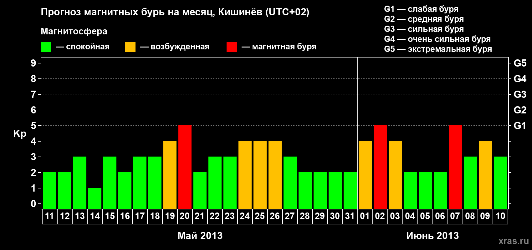 Прогноз максимального суточного геомагнитного индекса Kp на <b>1 месяц</b> (31 день) <b>с 11 мая по 10 июня 2013 г</b>