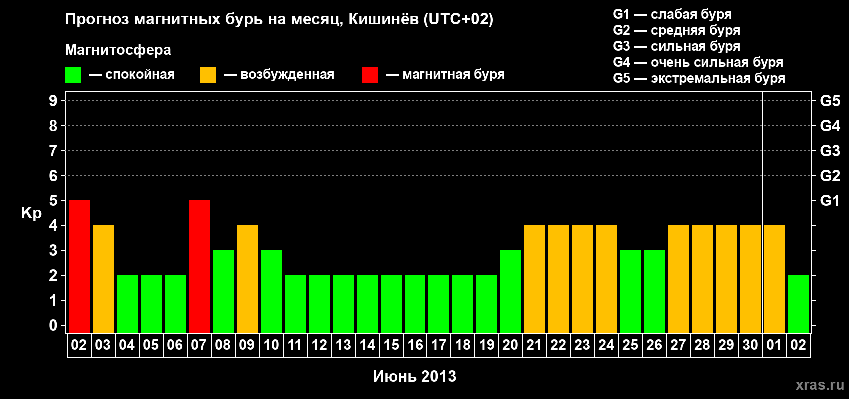 Прогноз максимального суточного геомагнитного индекса Kp на <b>1 месяц</b> (31 день) <b>с 02 июня по 02 июля 2013 г</b>
