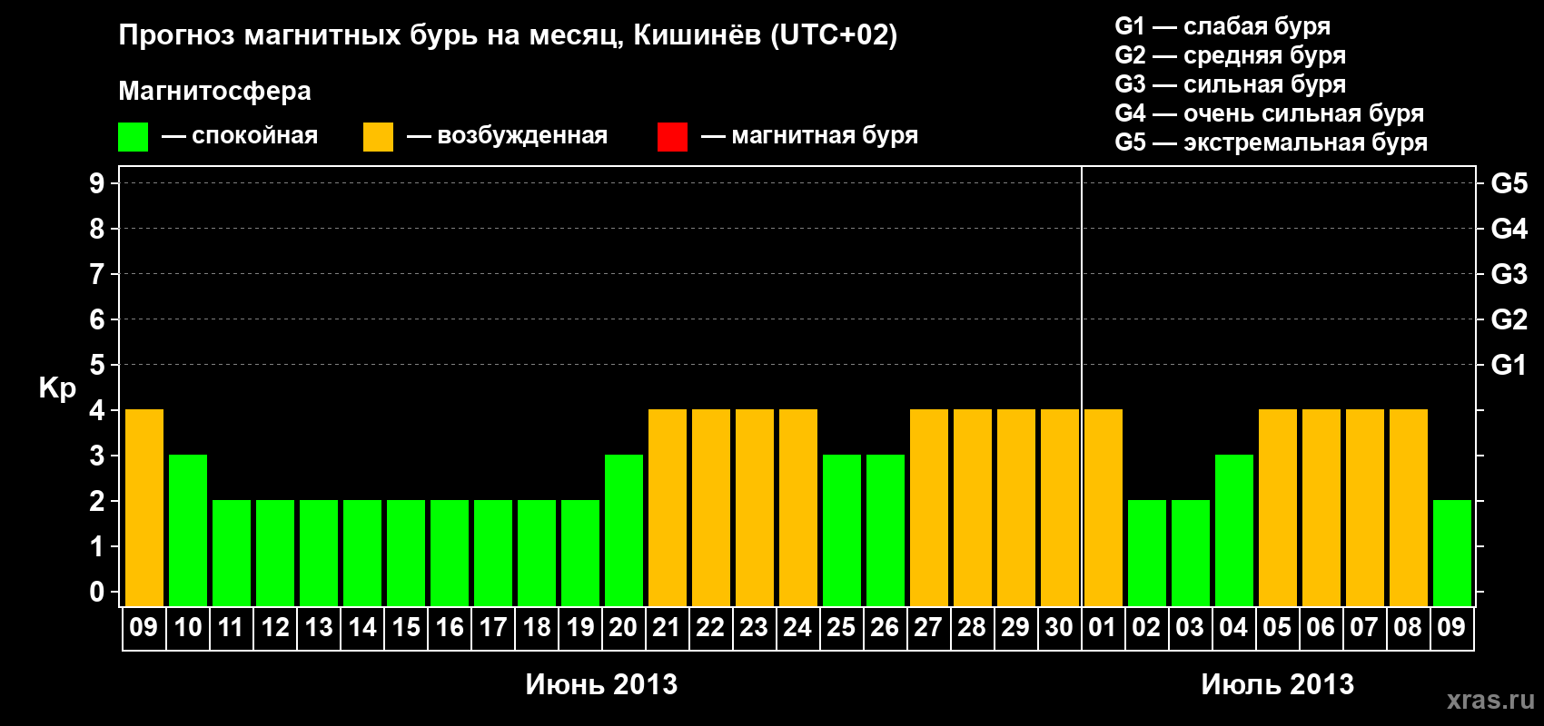 Прогноз максимального суточного геомагнитного индекса Kp на <b>1 месяц</b> (31 день) <b>с 09 июня по 09 июля 2013 г</b>