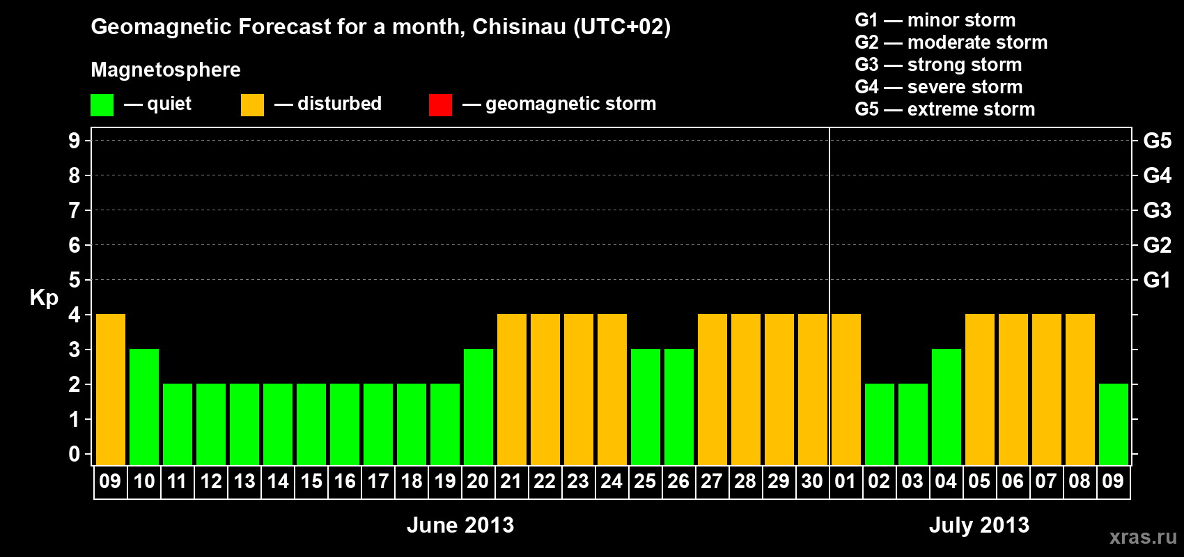 Forecast of the daily maximal value of geomagnetic index Kp for <b>1 month</b> (31 days) <b>from Jun 09, 2013 to Jul 09, 2013</b>