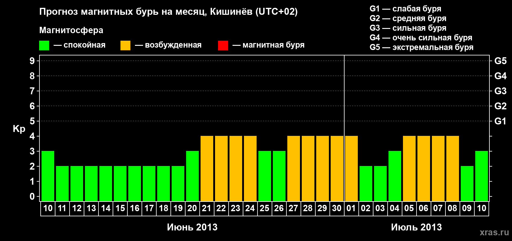 Прогноз максимального суточного геомагнитного индекса Kp на <b>1 месяц</b> (31 день) <b>с 10 июня по 10 июля 2013 г</b>