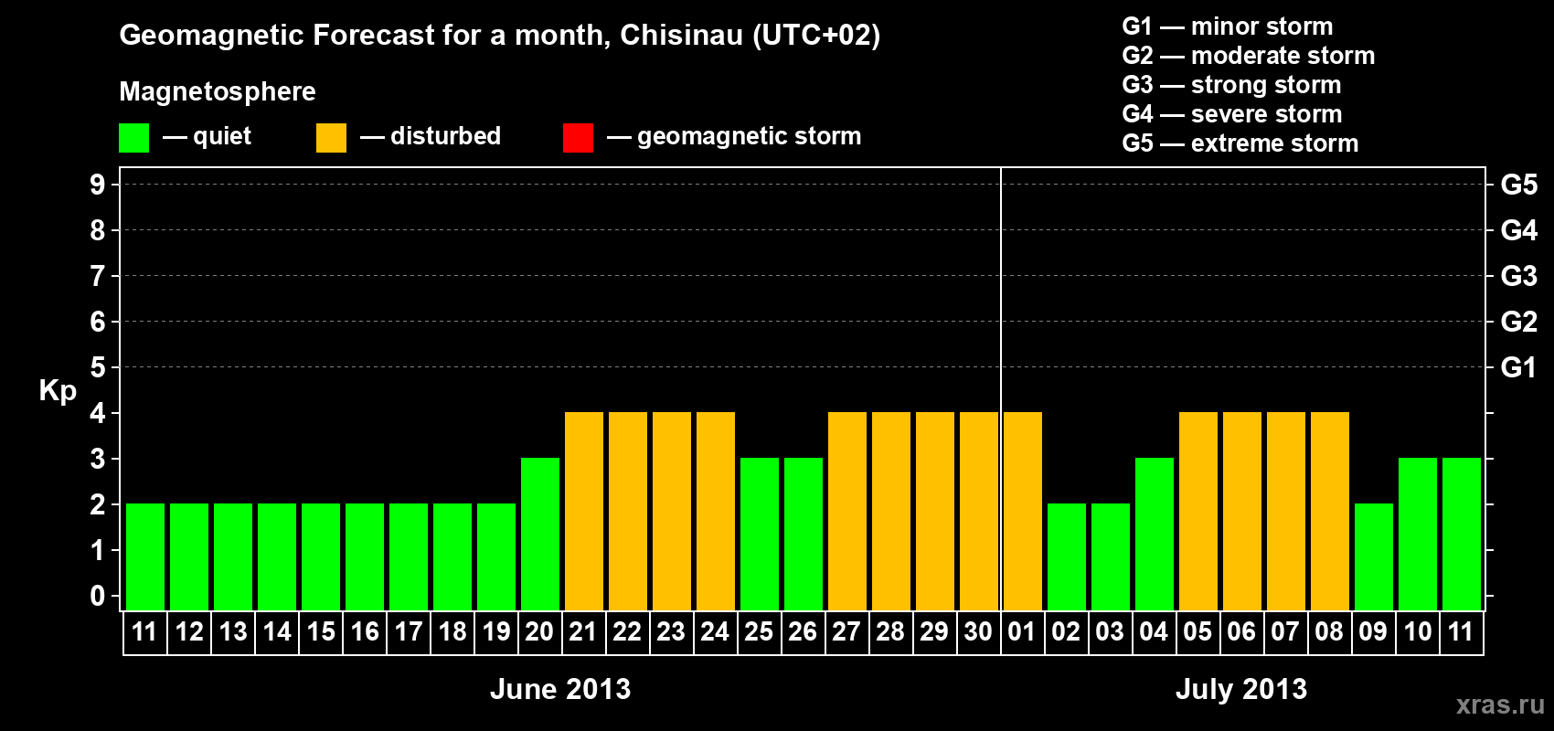Forecast of the daily maximal value of geomagnetic index Kp for <b>1 month</b> (31 days) <b>from Jun 11, 2013 to Jul 11, 2013</b>
