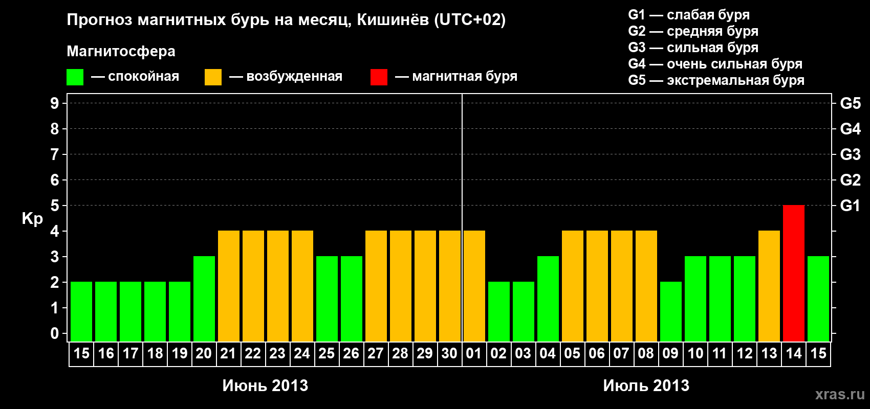 Прогноз максимального суточного геомагнитного индекса Kp на <b>1 месяц</b> (31 день) <b>с 15 июня по 15 июля 2013 г</b>