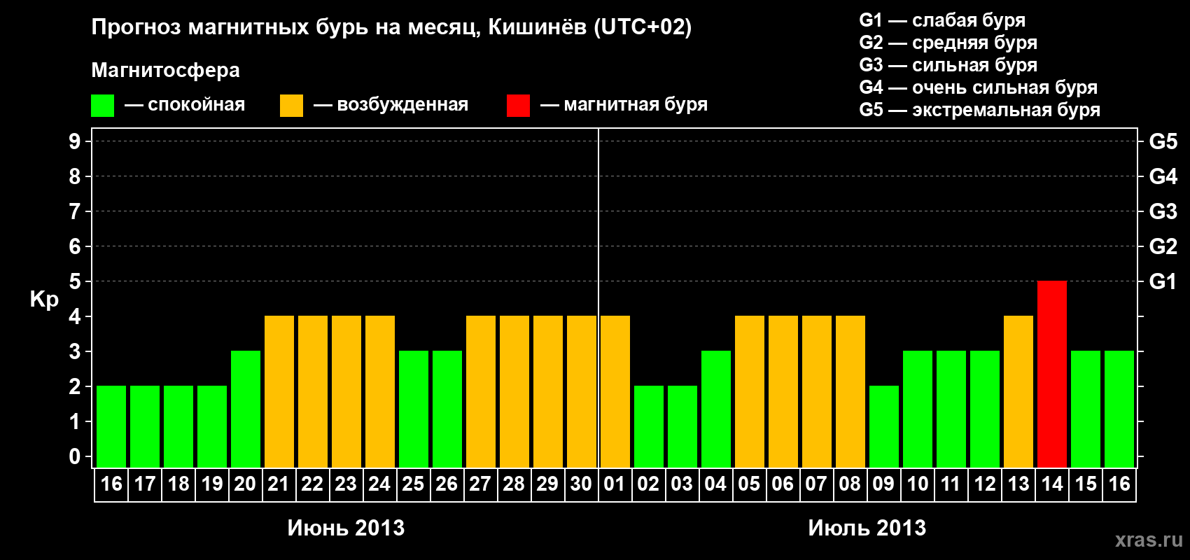 Прогноз максимального суточного геомагнитного индекса Kp на <b>1 месяц</b> (31 день) <b>с 16 июня по 16 июля 2013 г</b>