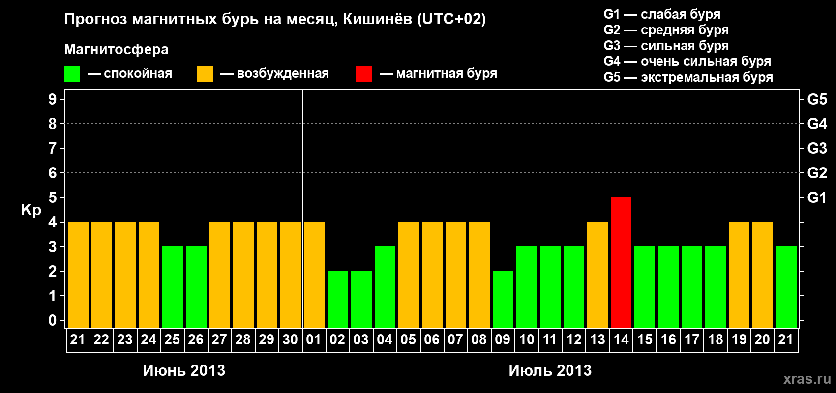 Прогноз максимального суточного геомагнитного индекса Kp на <b>1 месяц</b> (31 день) <b>с 21 июня по 21 июля 2013 г</b>