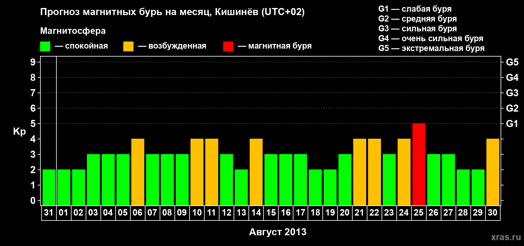 Прогноз максимального суточного геомагнитного индекса Kp на <b>1 месяц</b> (31 день) <b>с 31 июля по 30 августа 2013 г</b>