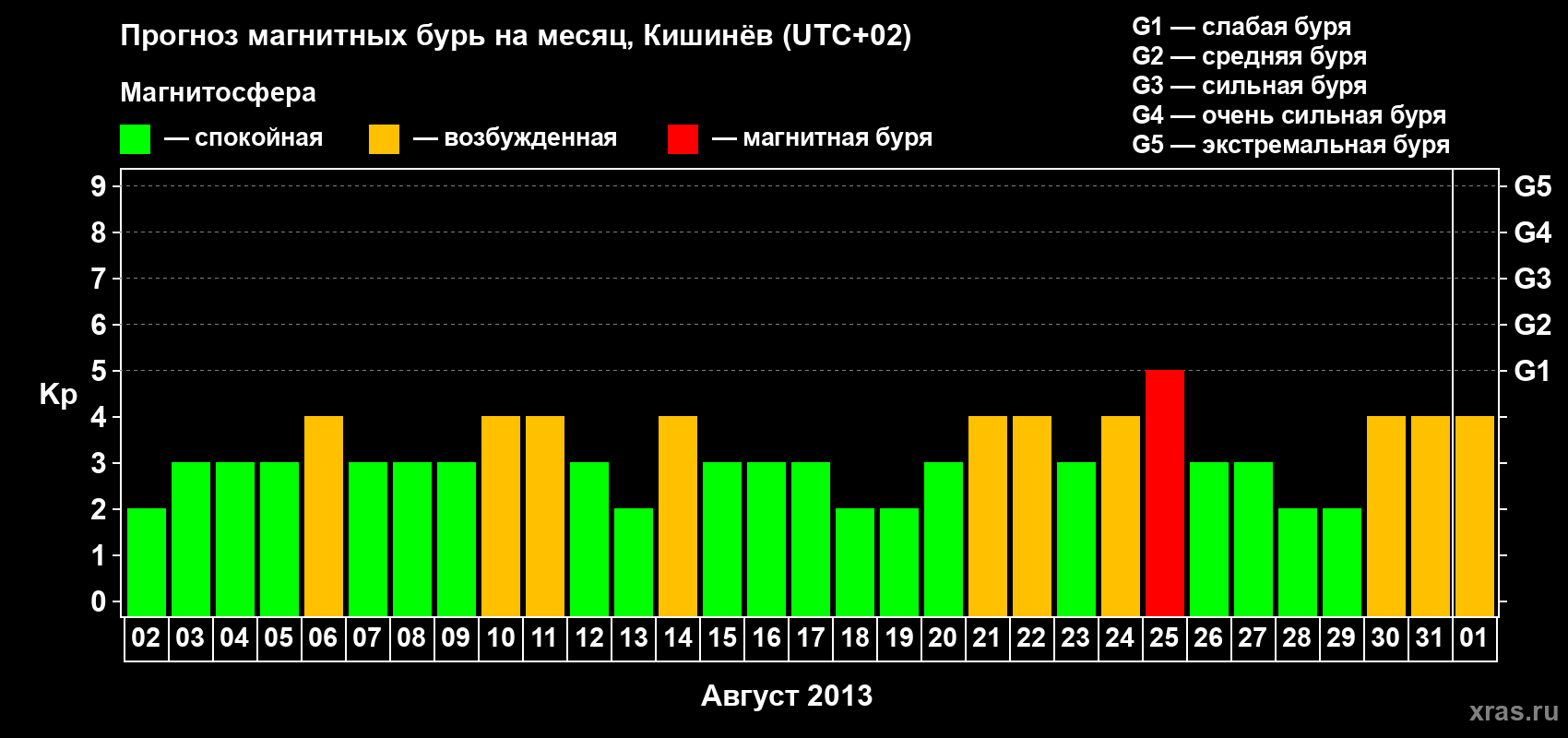 Прогноз максимального суточного геомагнитного индекса Kp на <b>1 месяц</b> (31 день) <b>с 02 августа по 01 сентября 2013 г</b>