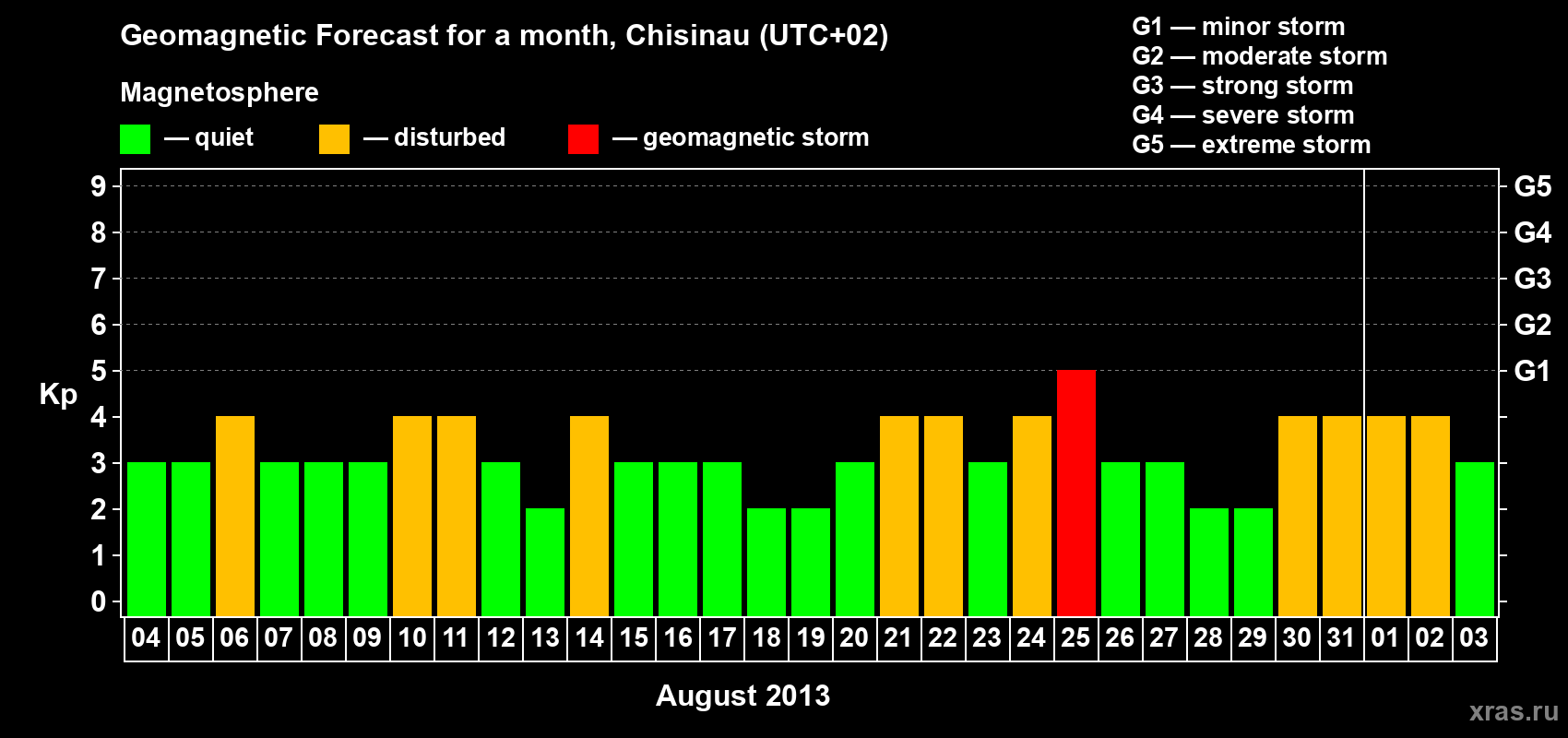 Forecast of the daily maximal value of geomagnetic index Kp for <b>1 month</b> (31 days) <b>from Aug 04, 2013 to Sep 03, 2013</b>