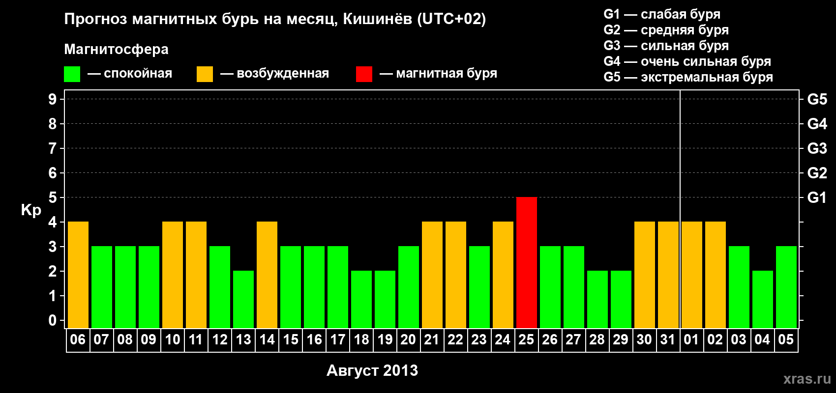 Прогноз максимального суточного геомагнитного индекса Kp на <b>1 месяц</b> (31 день) <b>с 06 августа по 05 сентября 2013 г</b>
