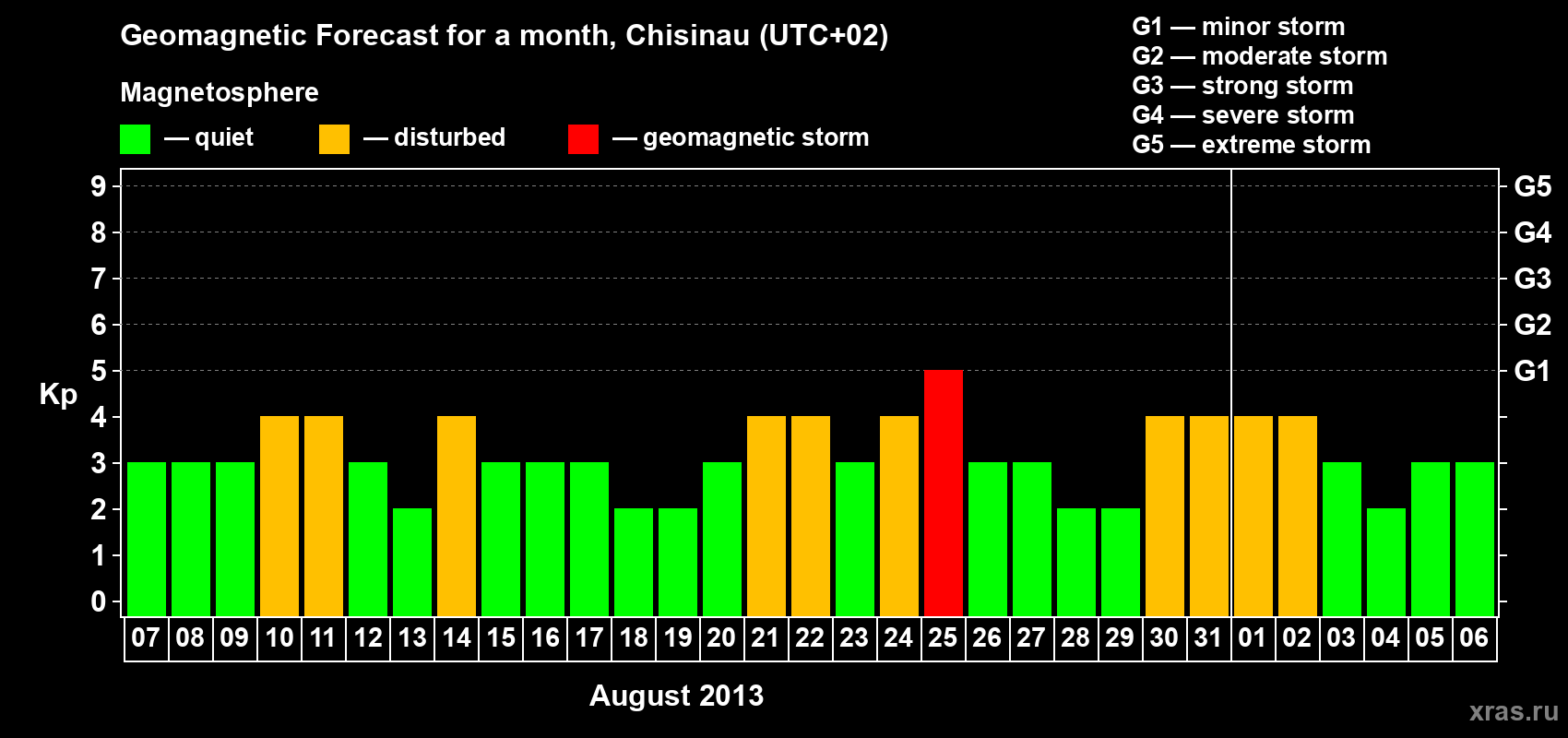 Forecast of the daily maximal value of geomagnetic index Kp for <b>1 month</b> (31 days) <b>from Aug 07, 2013 to Sep 06, 2013</b>