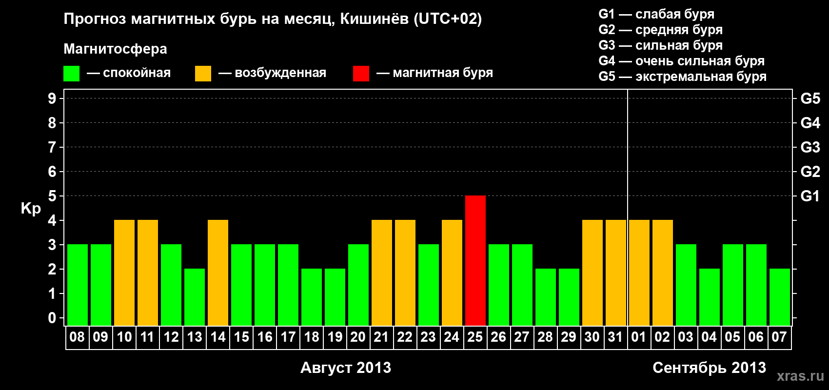 Прогноз максимального суточного геомагнитного индекса Kp на <b>1 месяц</b> (31 день) <b>с 08 августа по 07 сентября 2013 г</b>