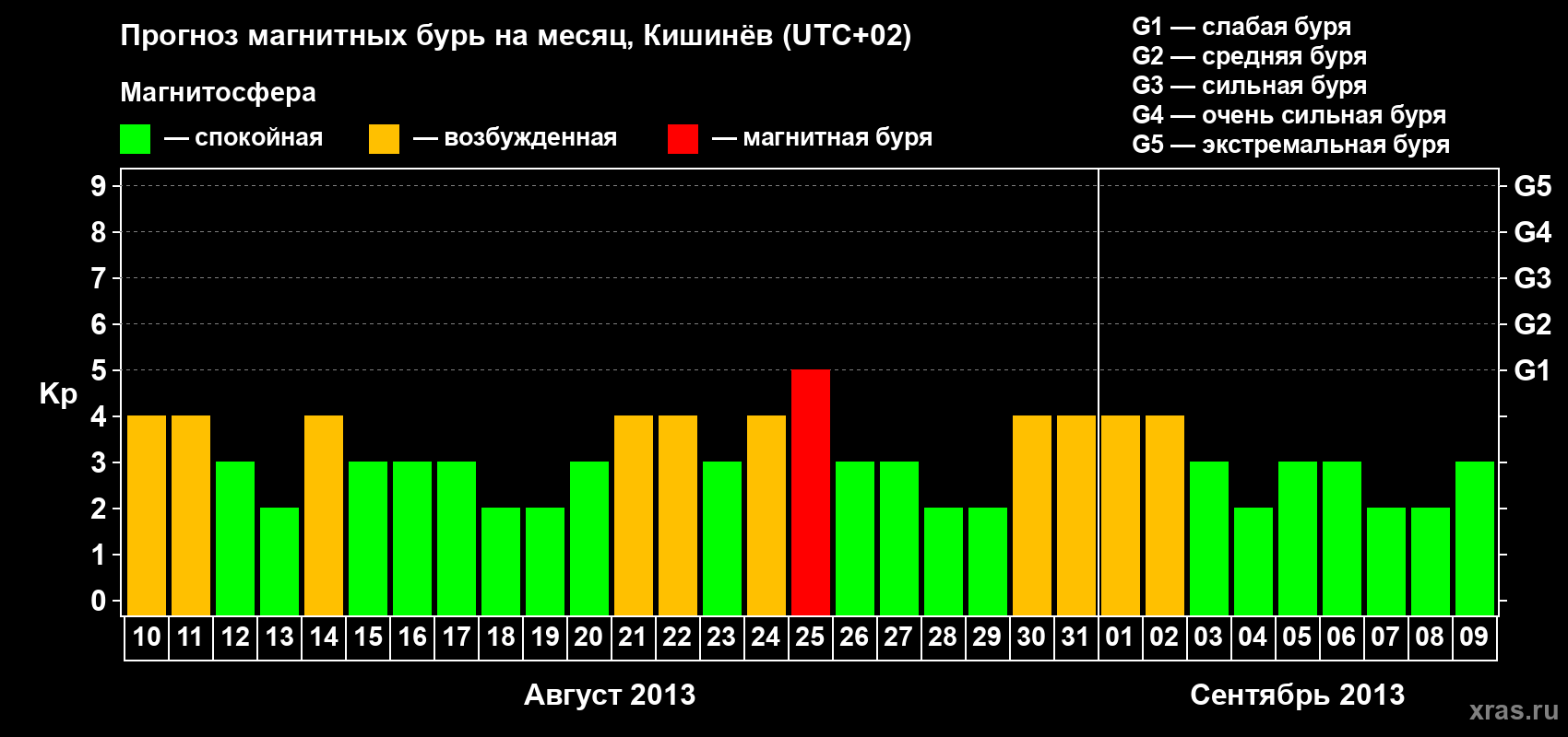 Прогноз максимального суточного геомагнитного индекса Kp на <b>1 месяц</b> (31 день) <b>с 10 августа по 09 сентября 2013 г</b>