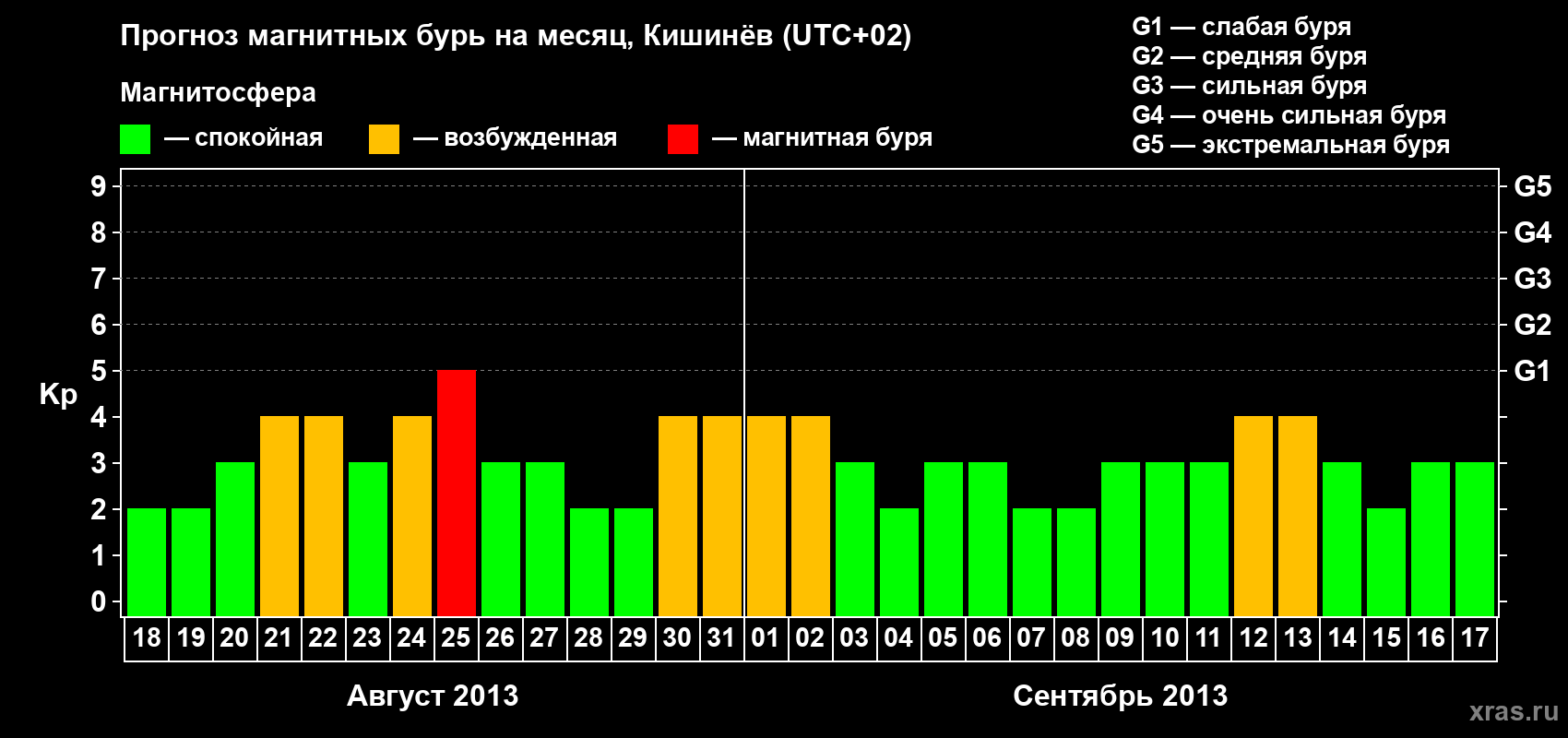 Прогноз максимального суточного геомагнитного индекса Kp на <b>1 месяц</b> (31 день) <b>с 18 августа по 17 сентября 2013 г</b>