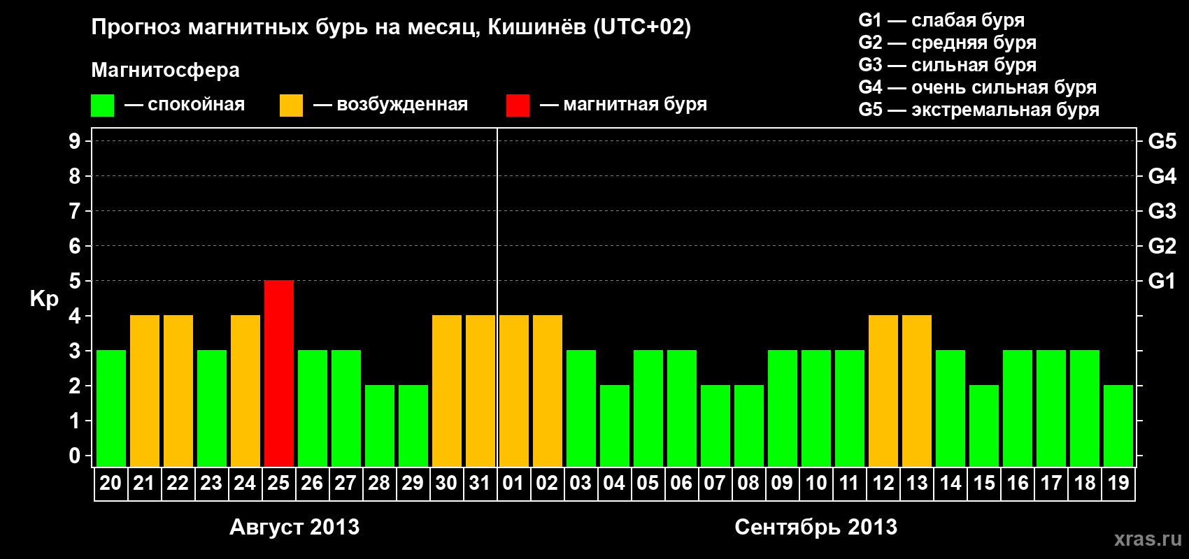 Прогноз максимального суточного геомагнитного индекса Kp на <b>1 месяц</b> (31 день) <b>с 20 августа по 19 сентября 2013 г</b>