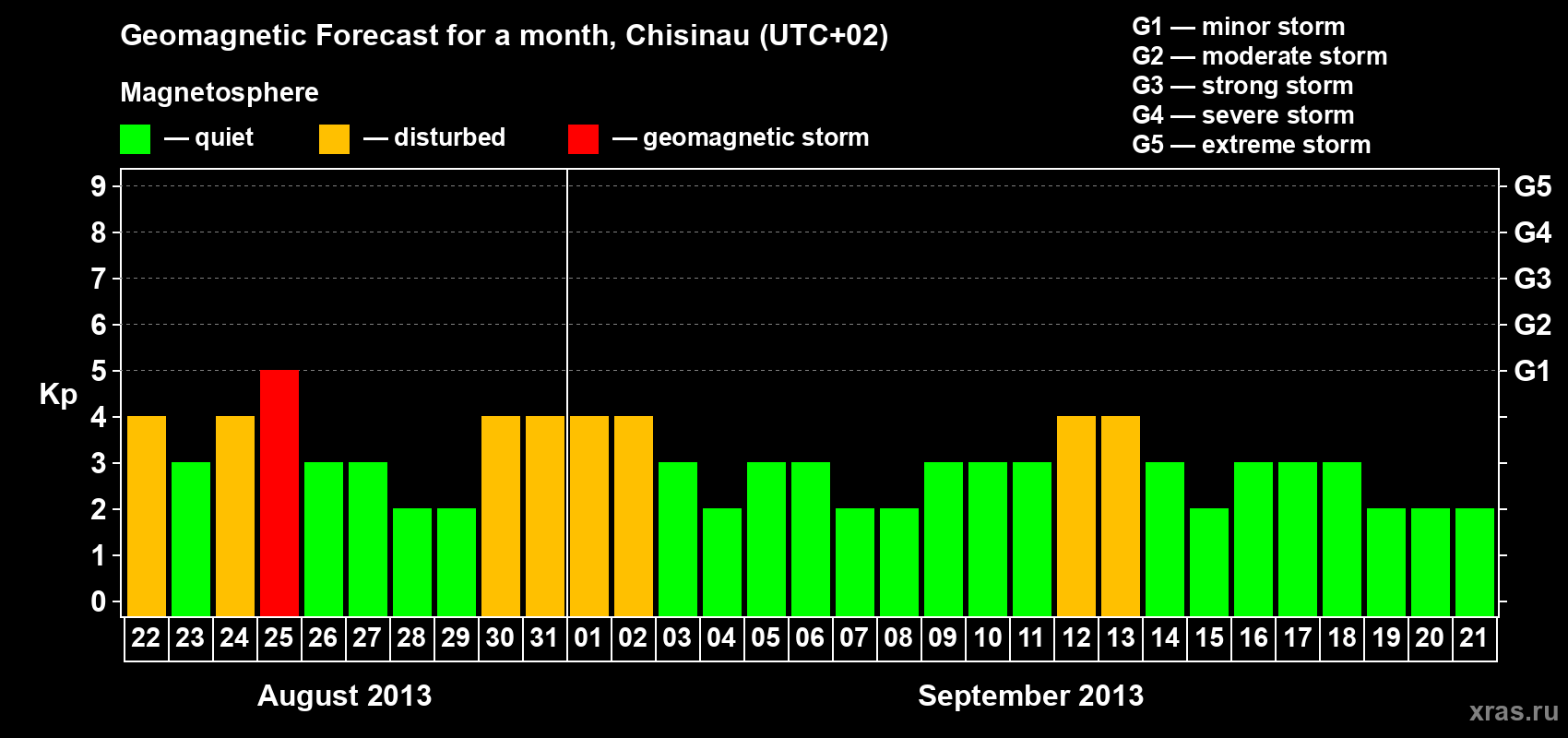 Forecast of the daily maximal value of geomagnetic index Kp for <b>1 month</b> (31 days) <b>from Aug 22, 2013 to Sep 21, 2013</b>