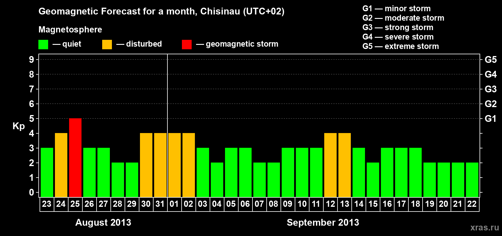 Forecast of the daily maximal value of geomagnetic index Kp for <b>1 month</b> (31 days) <b>from Aug 23, 2013 to Sep 22, 2013</b>