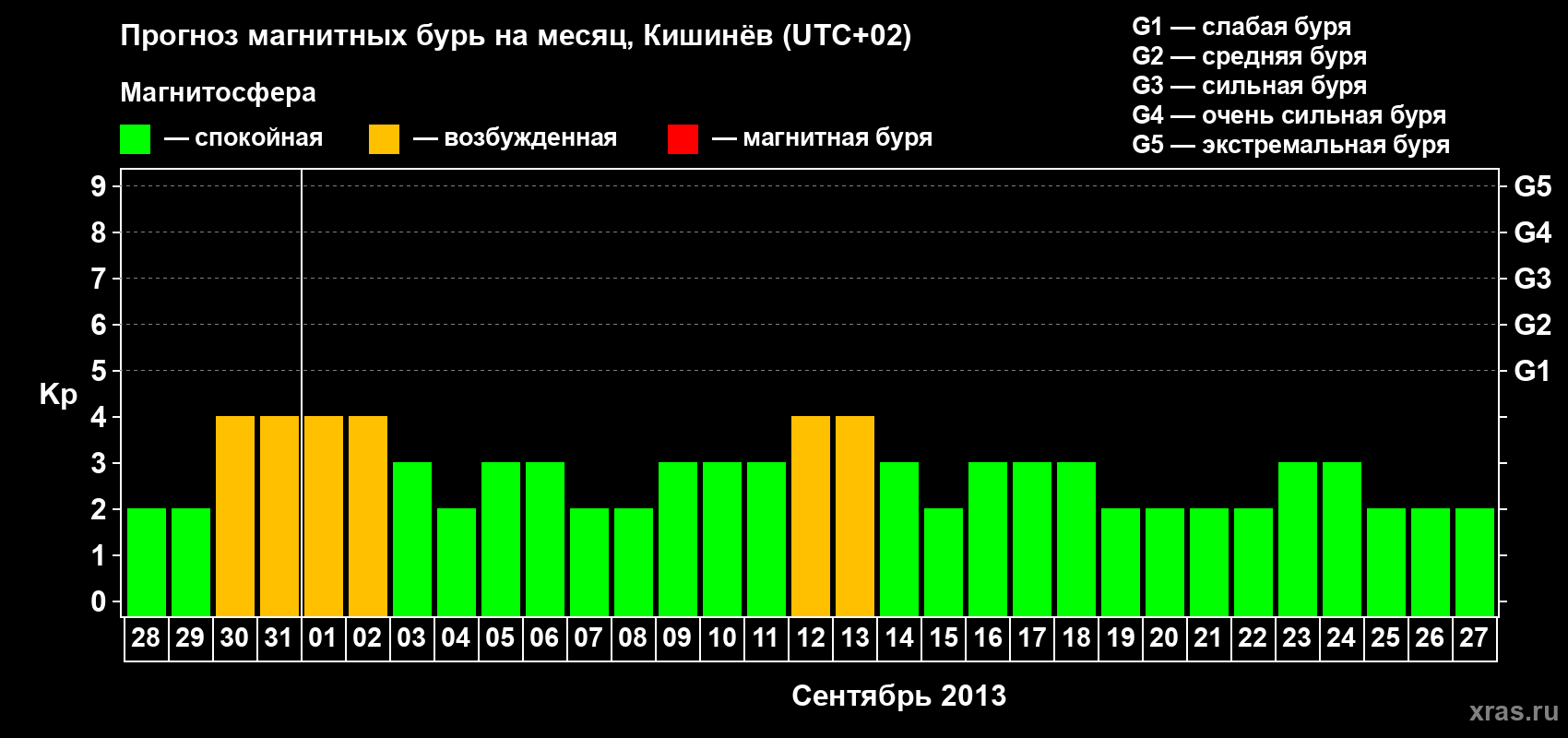 Прогноз максимального суточного геомагнитного индекса Kp на <b>1 месяц</b> (31 день) <b>с 28 августа по 27 сентября 2013 г</b>