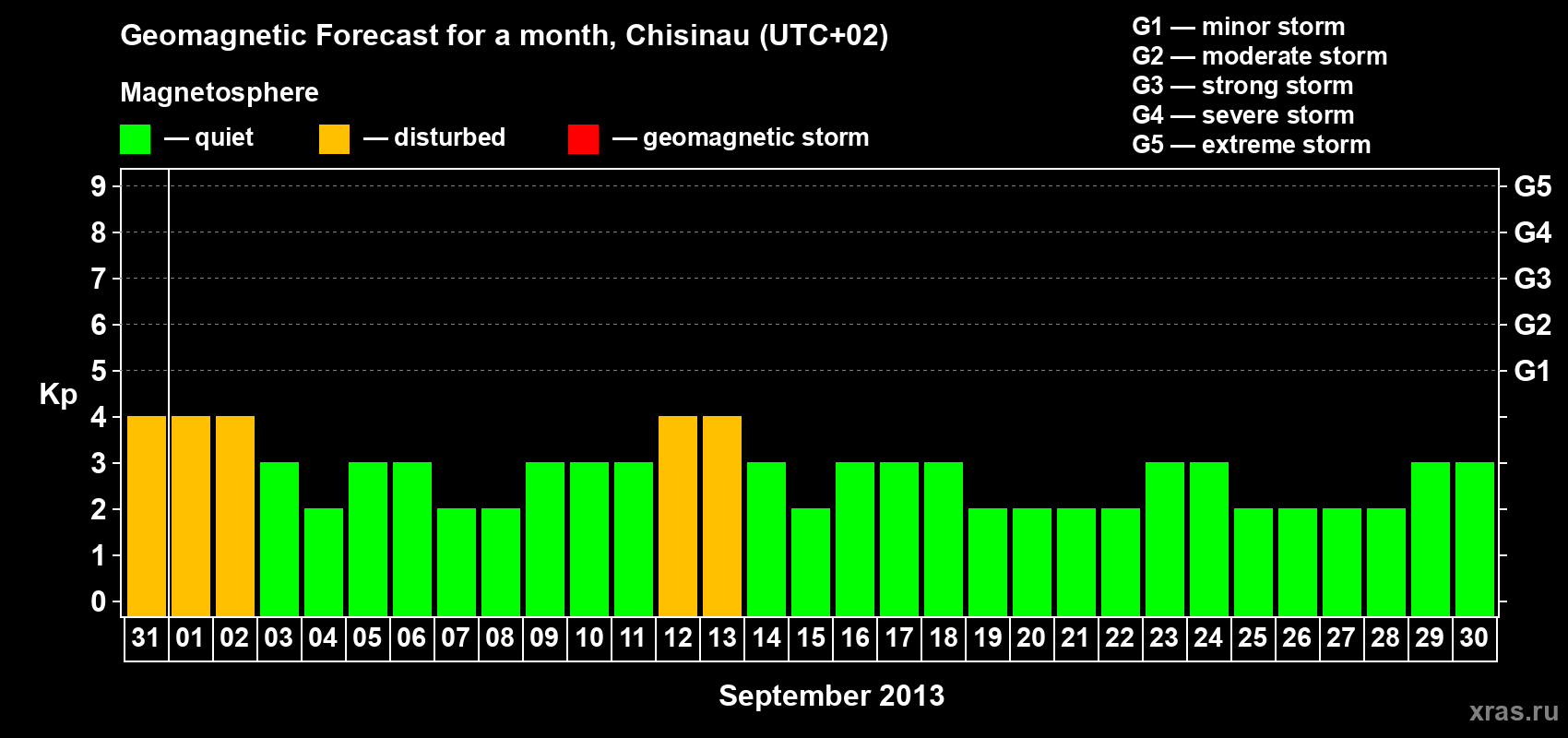 Forecast of the daily maximal value of geomagnetic index Kp for <b>1 month</b> (31 days) <b>from Aug 31, 2013 to Sep 30, 2013</b>