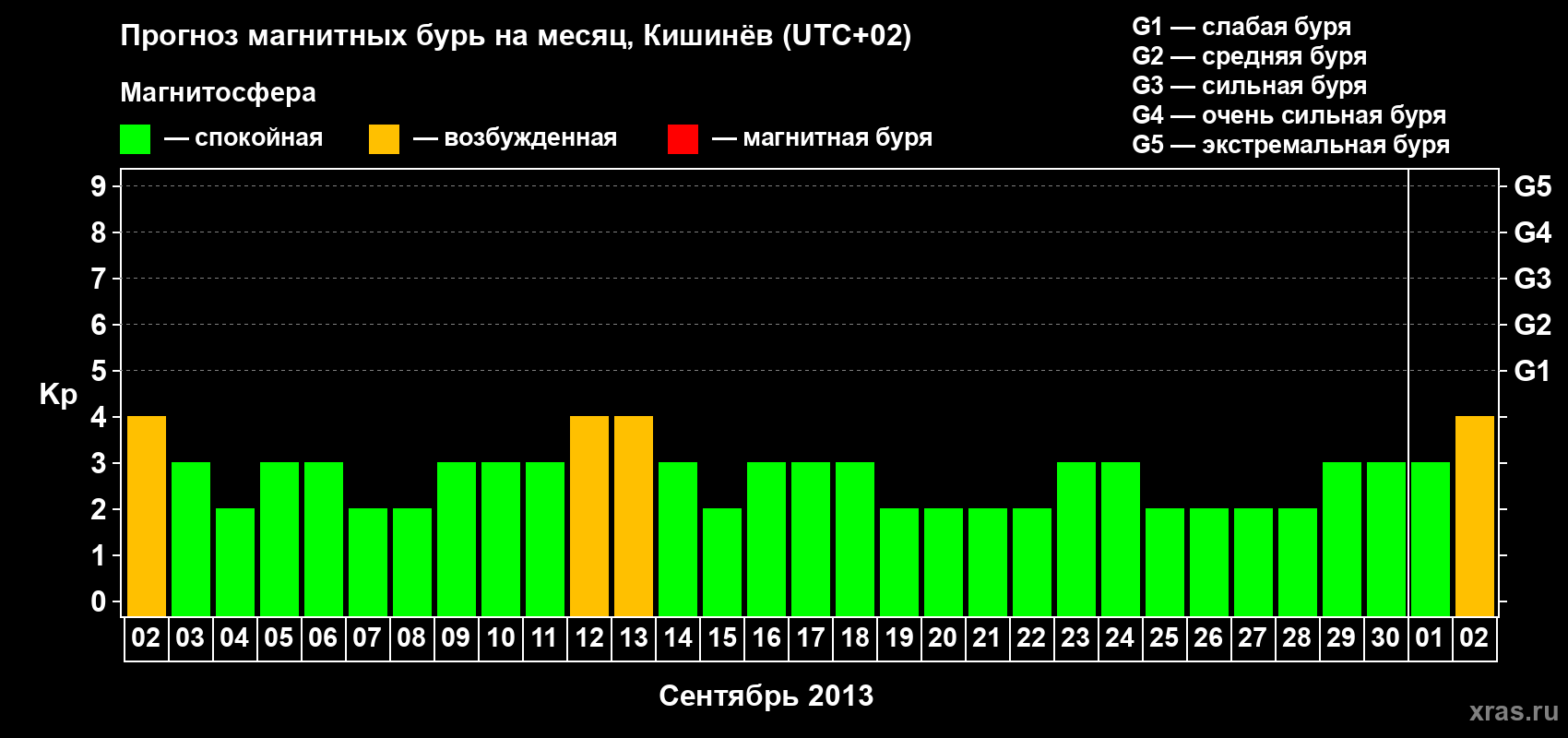 Прогноз максимального суточного геомагнитного индекса Kp на <b>1 месяц</b> (31 день) <b>с 02 сентября по 02 октября 2013 г</b>