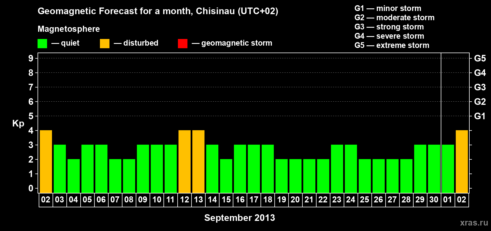 Forecast of the daily maximal value of geomagnetic index Kp for <b>1 month</b> (31 days) <b>from Sep 02, 2013 to Oct 02, 2013</b>
