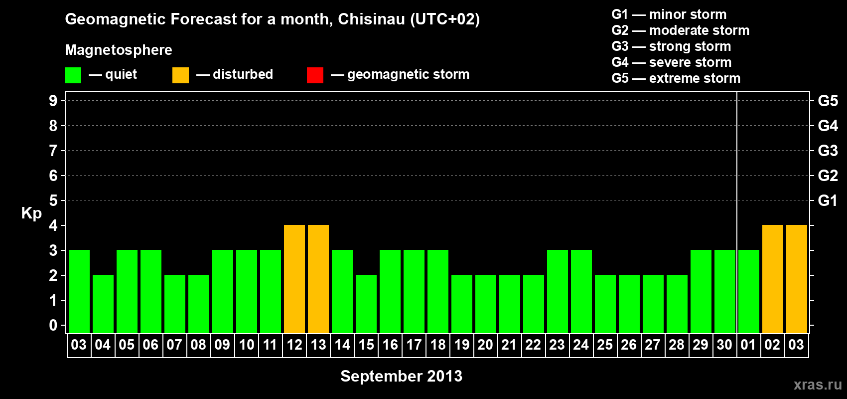 Forecast of the daily maximal value of geomagnetic index Kp for <b>1 month</b> (31 days) <b>from Sep 03, 2013 to Oct 03, 2013</b>