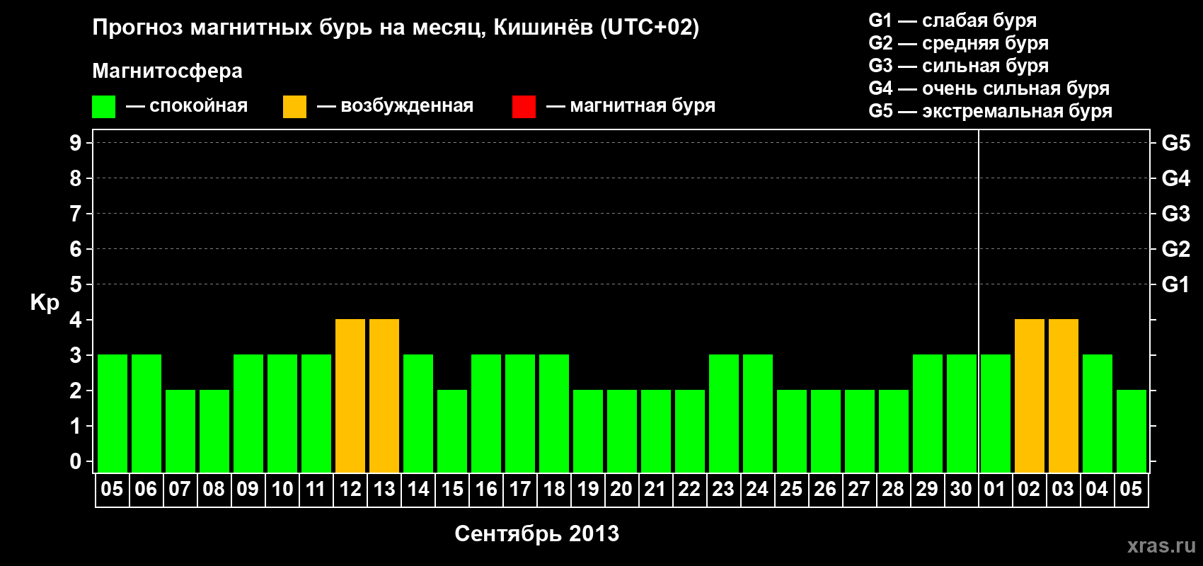 Прогноз максимального суточного геомагнитного индекса Kp на <b>1 месяц</b> (31 день) <b>с 05 сентября по 05 октября 2013 г</b>